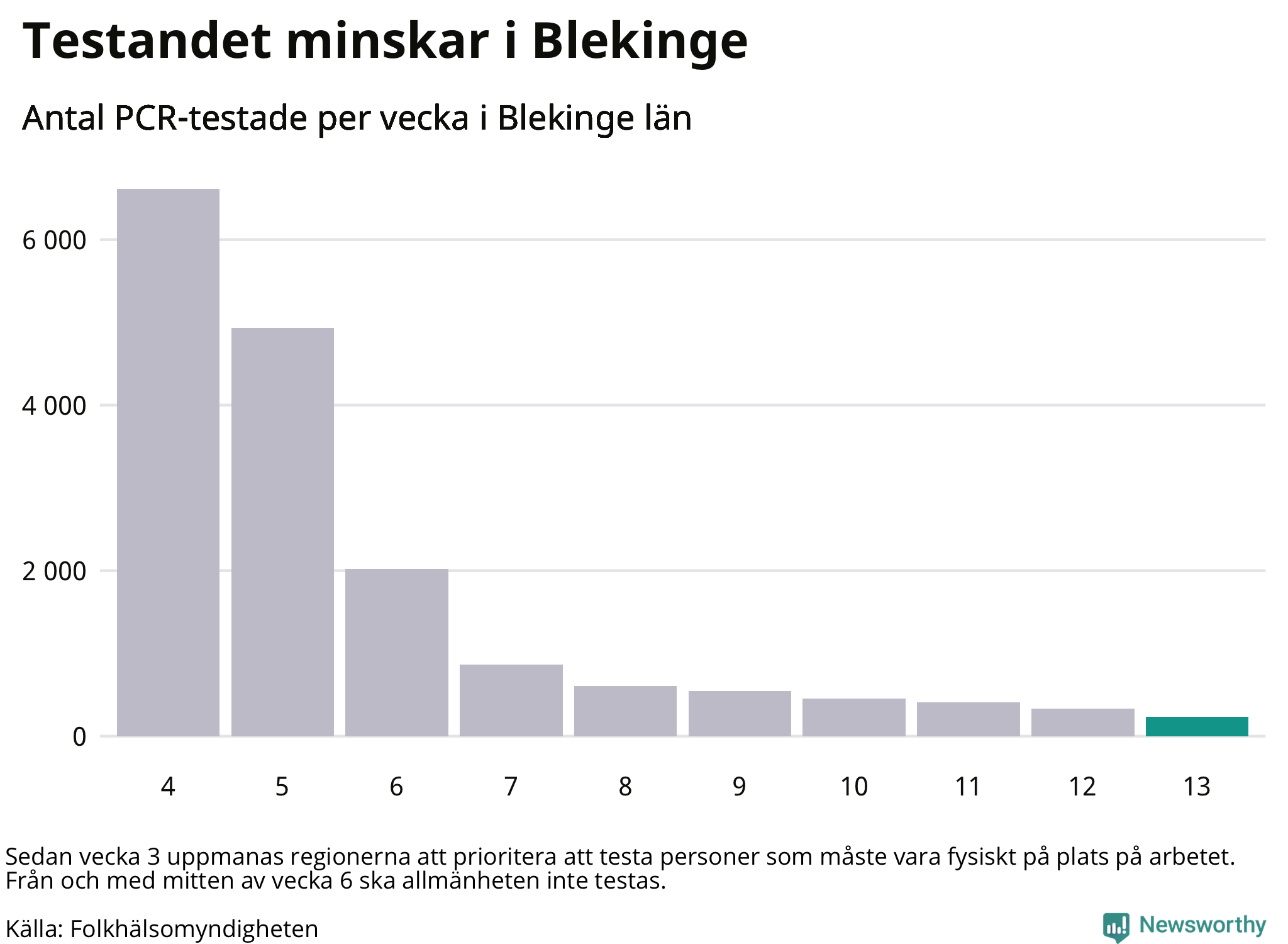 Antal tester per vecka